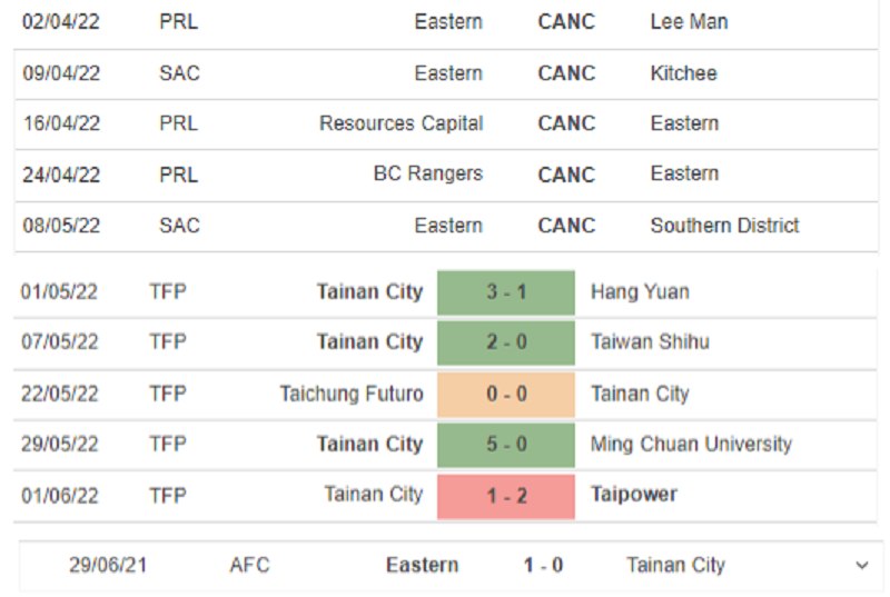Nhận định Eastern vs Tainan City