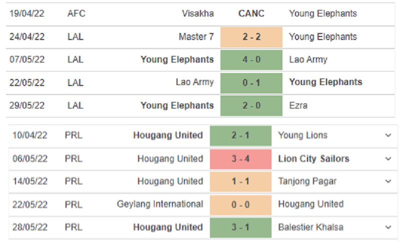 Nhận định Young Elephants vs Houngang Utd