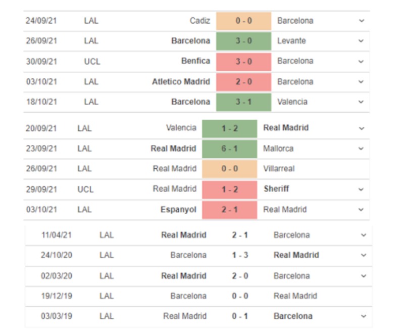 Thống kê phong độ Barcelona vs Real Madrid