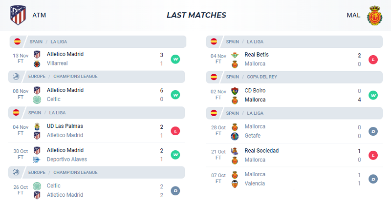 Phong độ các trận gần đây của Atletico Madrid và Mallorca