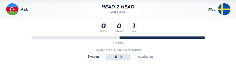 Lịch sử đối đầu Azerbaijan vs Thuỵ Điển