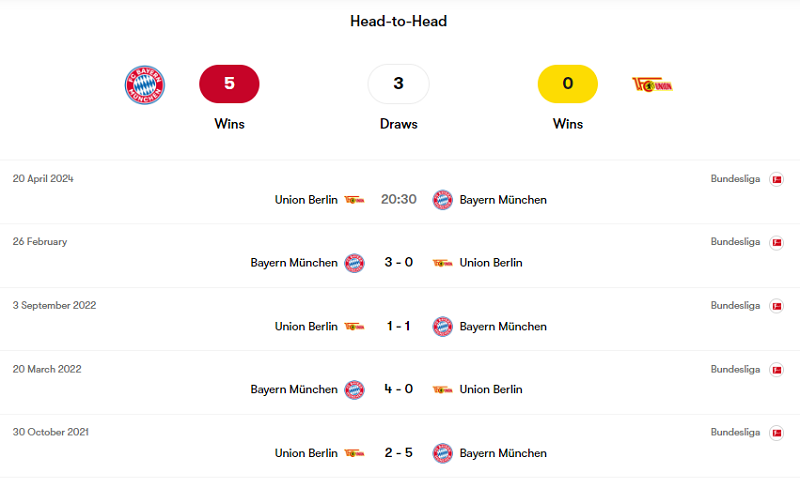 Lịch sử đối đầu Bayern vs Union Berlin