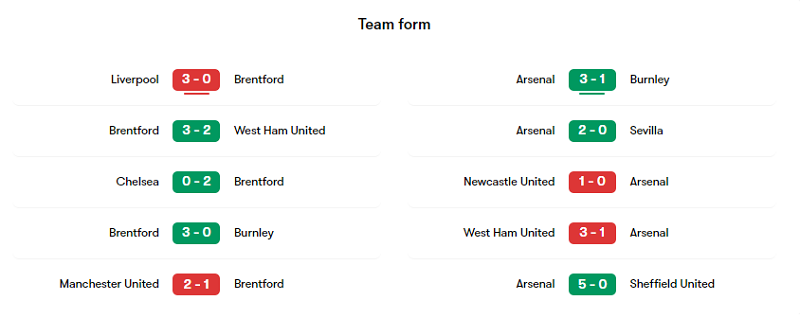 Phong độ các trận gần đây của Brentford và Arsenal