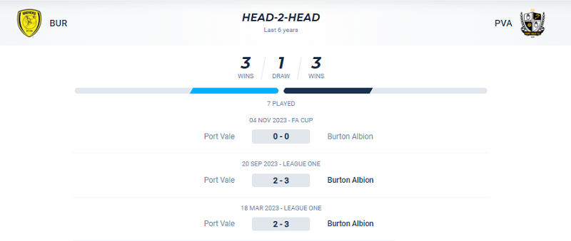 Lịch sử đối đầu Burton vs Port Vale