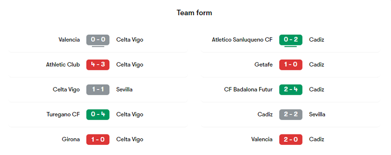 Phong độ các trận gần đây của Celta Vigo và Cadiz
