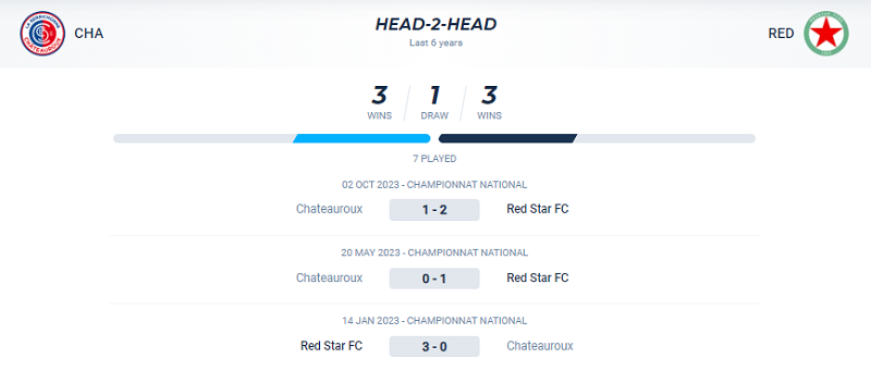 Lịch sử đối đầu Chateauroux vs Red Star