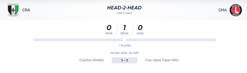 Lịch sử đối đầu Cray Valley Paper Mills vs Charlton Athletic