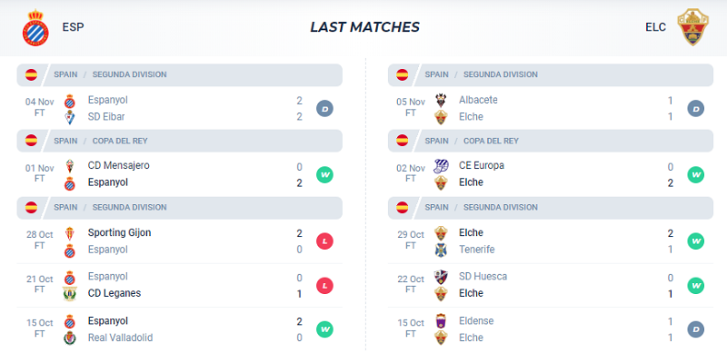 Phong độ các trận gần đây của Espanyol và Elche
