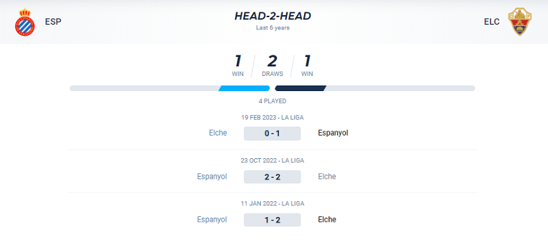 Lịch sử đối đầu Espanyol vs Elche