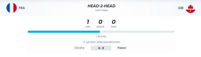 Lịch sử đối đầu Pháp vs Gibraltar