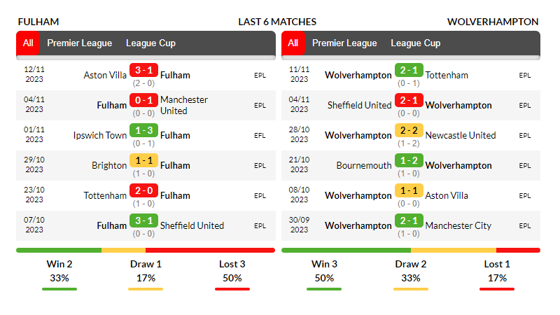 Phong độ các trận gần đây của Fulham và Wolves