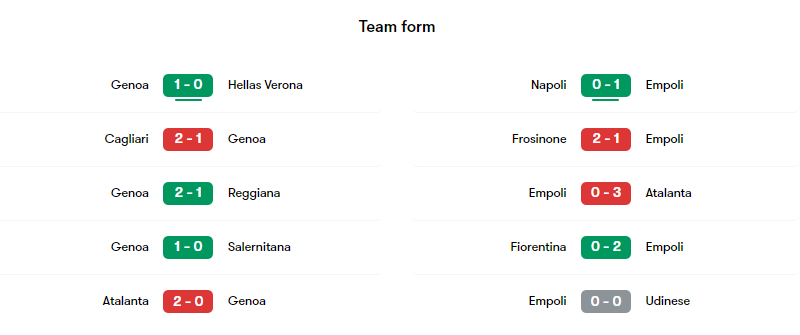 Phong độ các trận gần đây của Genoa và Empoli
