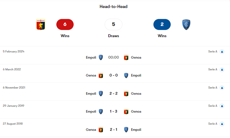 Lịch sử đối đầu Genoa vs Empoli