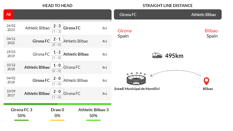 Lịch sử đối đầu Girona vs Ath.Bilbao