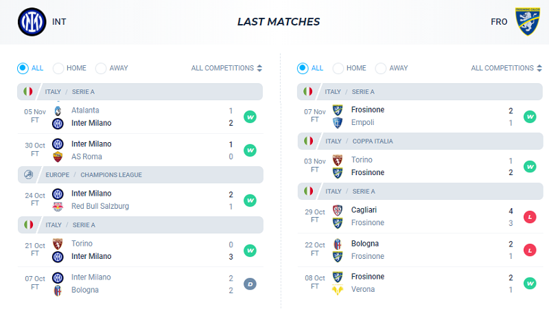 Phong độ các trận gần đây của Inter và Frosinone