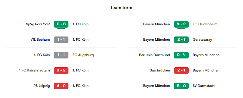 Phong độ các trận gần đây của Koln và Bayern