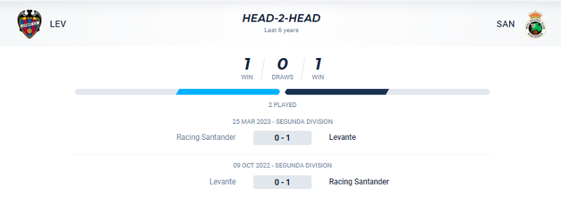 Lịch sử đối đầu Levante vs Racing Santander