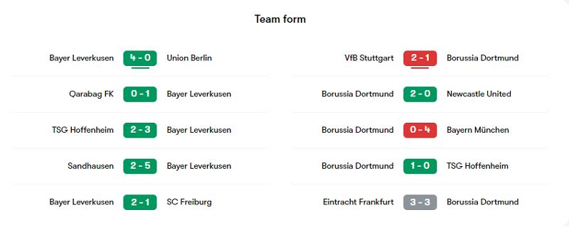 Phong độ các trận gần đây của Leverkusen và Dortmund