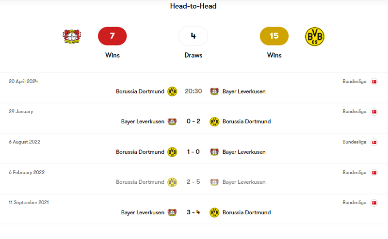 Lịch sử đối đầu Leverkusen vs Dortmund