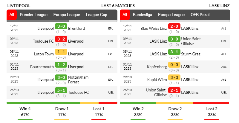 Phong độ các trận gần đây của Liverpool và LASK
