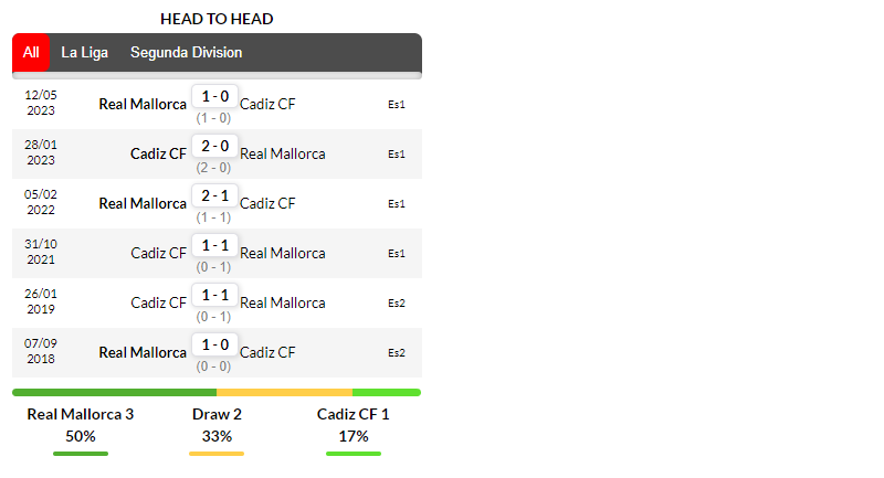 Lịch sử đối đầu Mallorca vs Cadiz