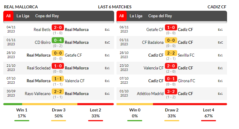 Phong độ thi đấu gần đây của Mallorca vs Cadiz