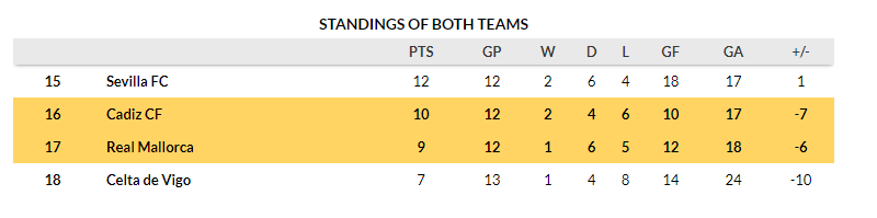 Vị trí hiện tại của Mallorca và Cadiz trên BXH