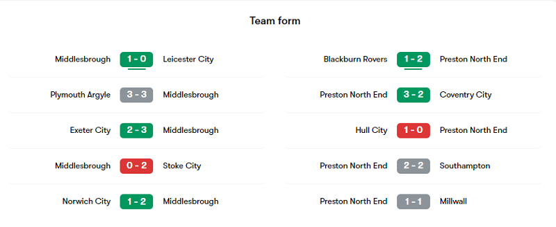 Phong độ các trận gần đây của Middlesbrough và Preston