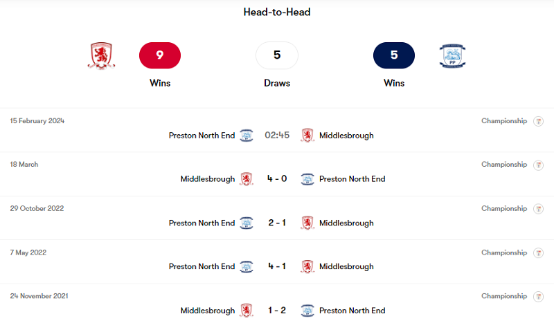 Lịch sử đối đầu Middlesbrough vs Preston