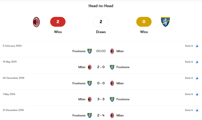 Lịch sử đối đầu Milan vs Frosinone
