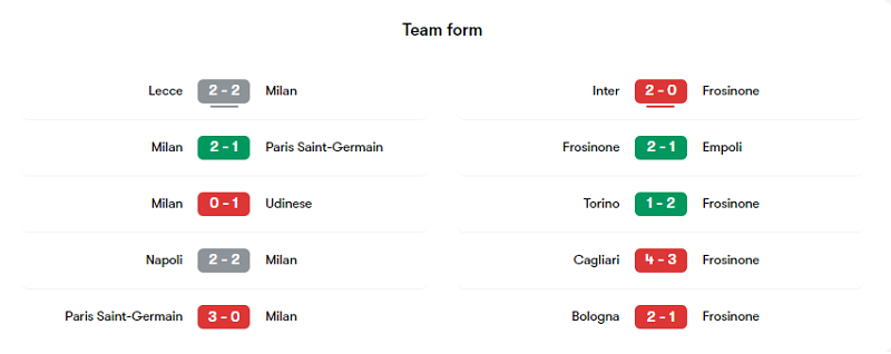 Phong độ các trận gần đây của Milan và Frosinone