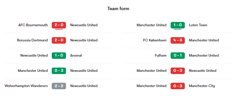 Phong độ các trận gần đây của Newcastle và Man United
