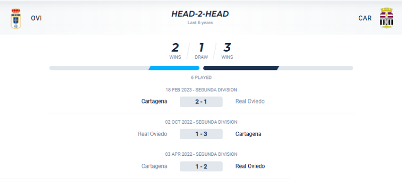Lịch sử đối đầu Real Oviedo vs Cartagena