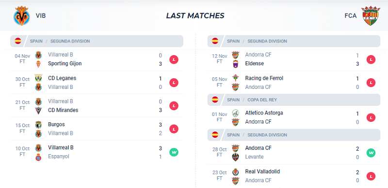 Phong độ các trận gần đây của Villarreal B và FC Andorra