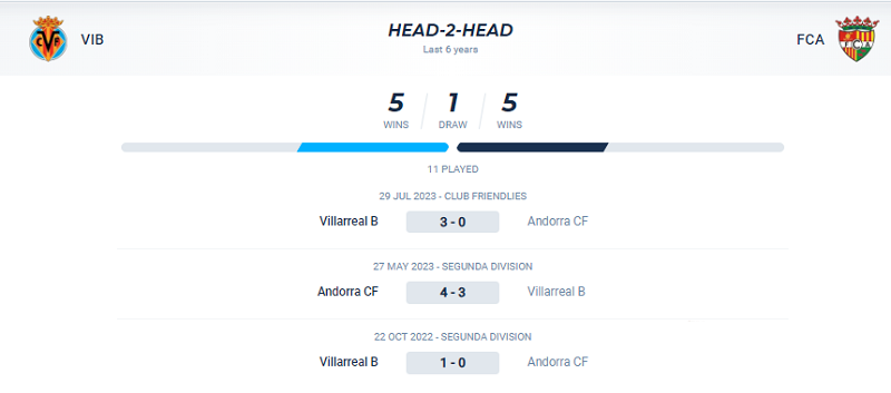 Lịch sử đối đầu Villarreal B vs FC Andorra