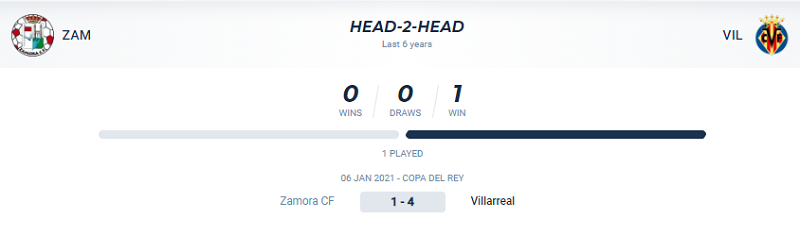 Lịch sử đối đầu Zamora vs Villarreal