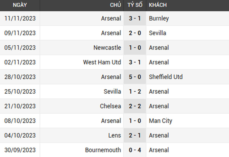 Soikeo phong độ 10 trận gần nhất của Arsenal