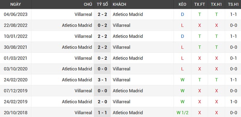 Soi kèo bóng đá Atletico Madrid vs Villarreal