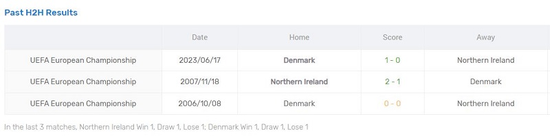 Lịch sử đối đầu Bắc Ireland vs Đan Mạch