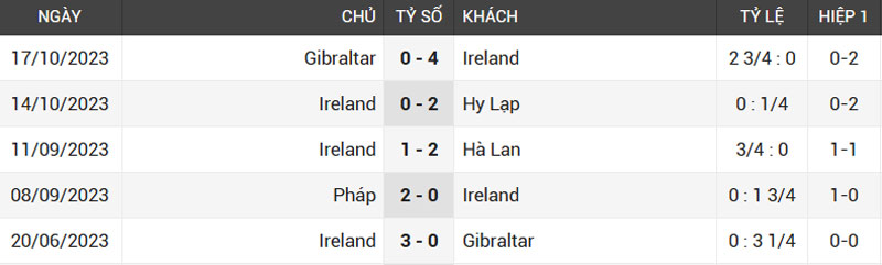 Soikeo phong độ 5 trận gần nhất của đội tuyển Ireland