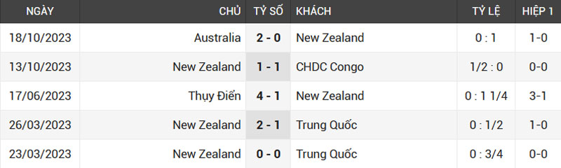 Soikeo phong độ 5 trận gần nhất của đội tuyển New Zealand