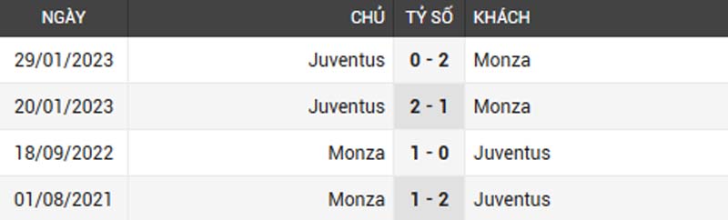 Thành tích đối đầu của Monza vs Juventus