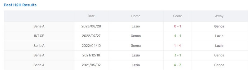 Lịch sử đối đầu giữa Lazio vs Genoa