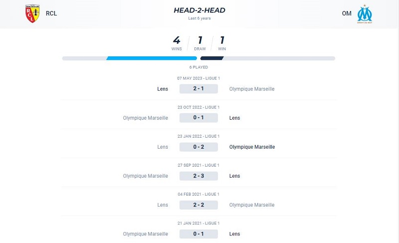 Lịch sử đối đầu của Lens vs Marseille