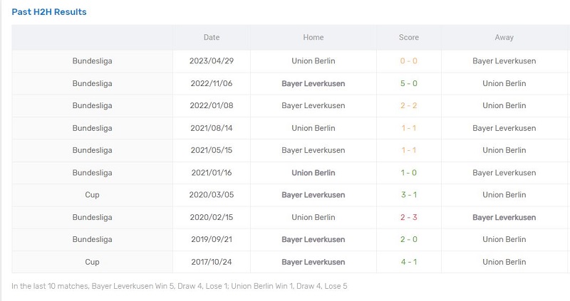 Lịch sử đối đầu Leverkusen vs Union Berlin