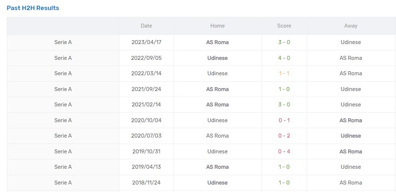 Các lần so tài của Roma vs Udinese