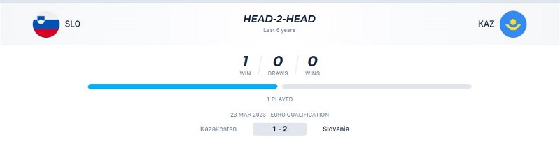 Lịch sử đối đầu giữa Slovenia vs Kazakhstan