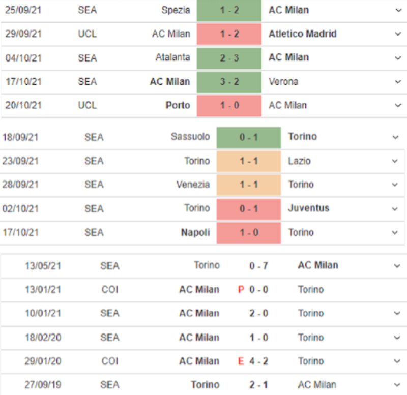Thống kê phong độ AC Milan vs Torino