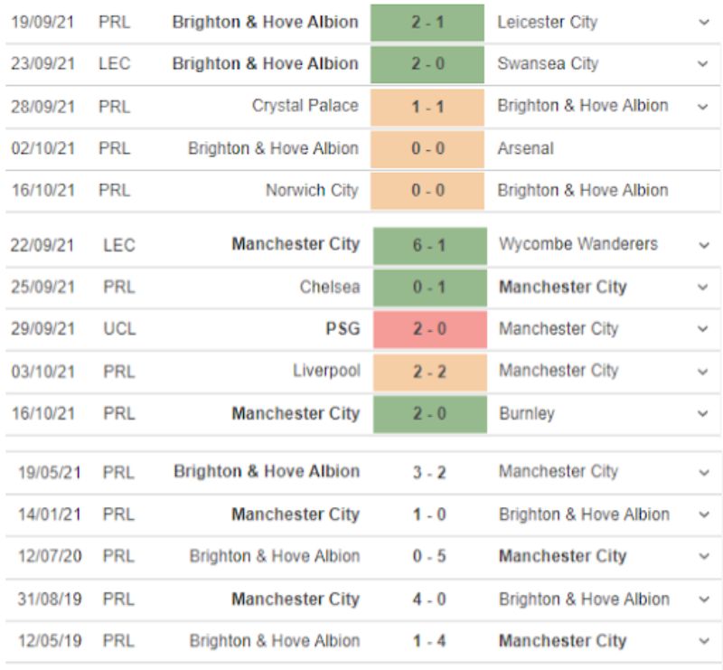 Thống kê phong độ Brighton Hove Albion vs Manchester City