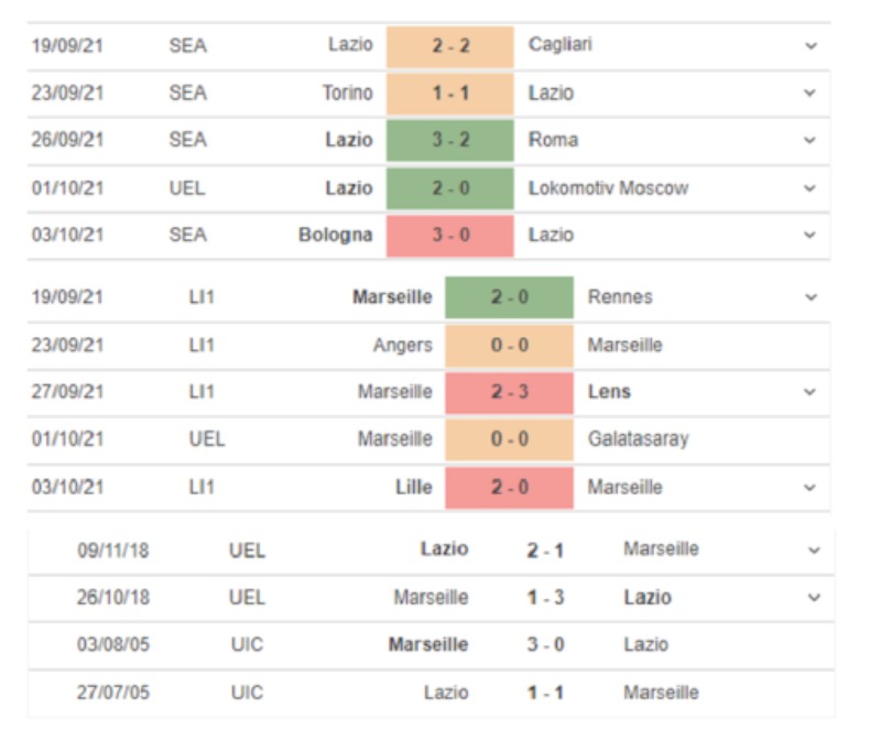 Thống kê phong độ Lazio vs Marseille